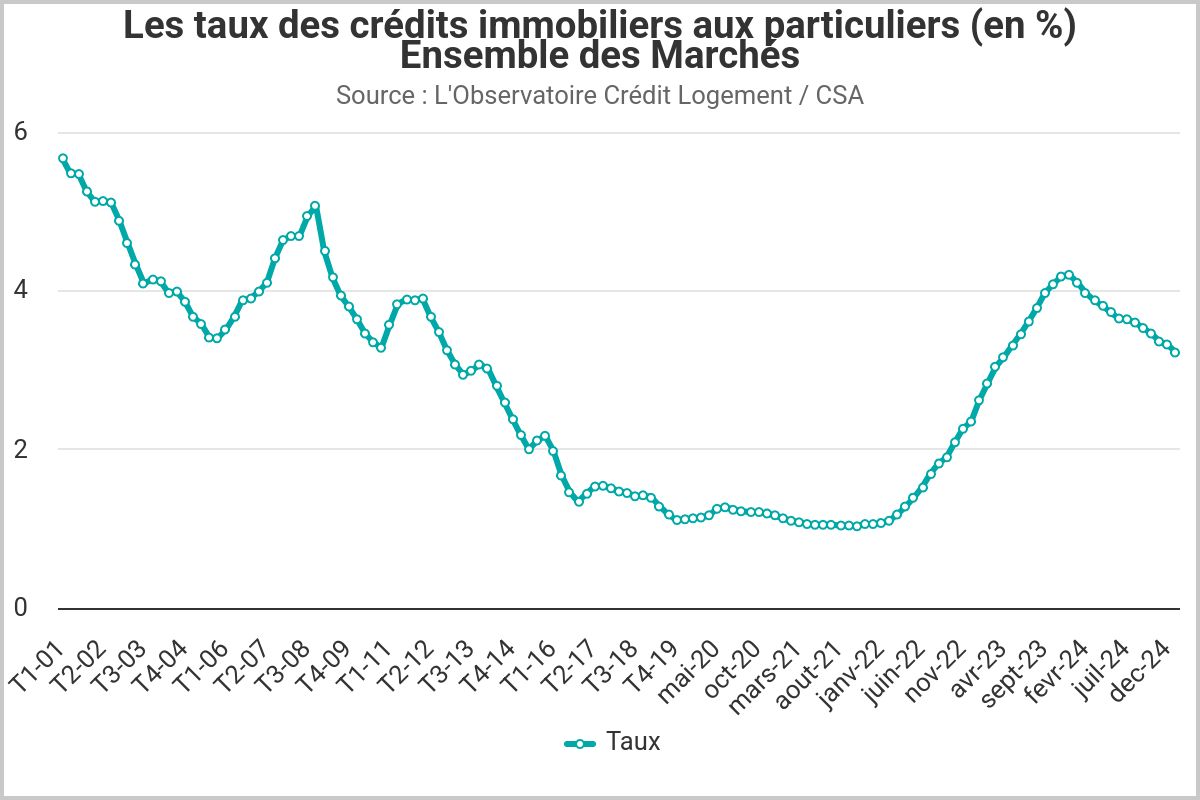 Baisse des taux d